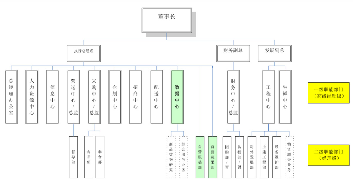 组织架构